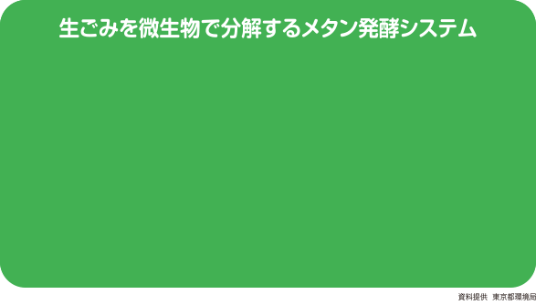 生ごみを微生物で分解するメタン発酵システム