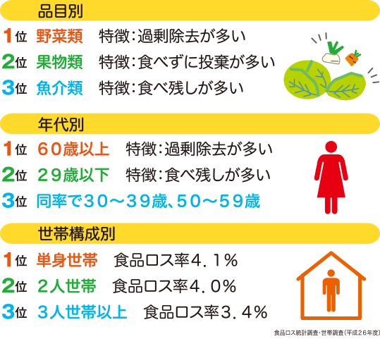 品目別、年代別、家族構成別順位表