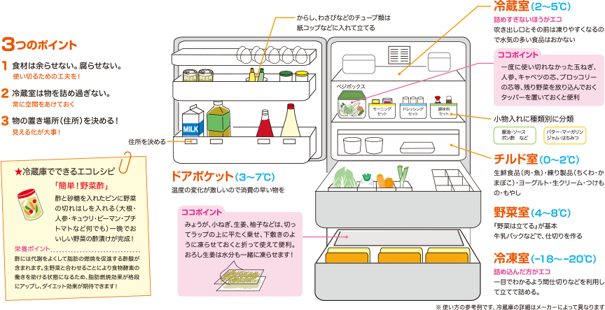 冷蔵庫のエコな使い方